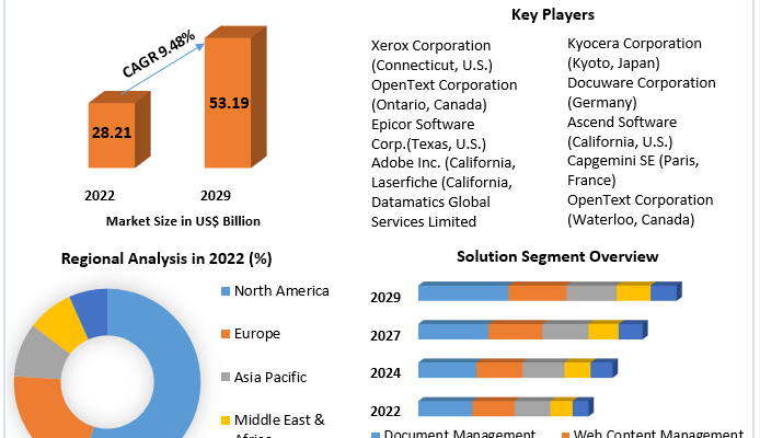 Enterprise Content Management Market