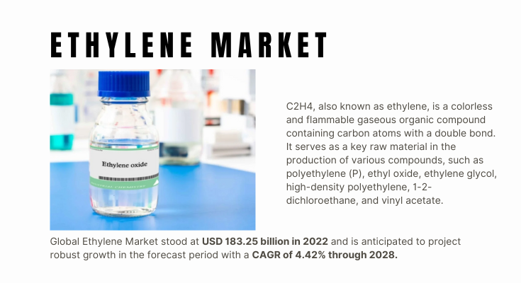 The global Ethylene Market stood at USD 183.25 billion in 2022 and is anticipated to grow with a CAGR of 4.42% in the forecast 2023-2028.