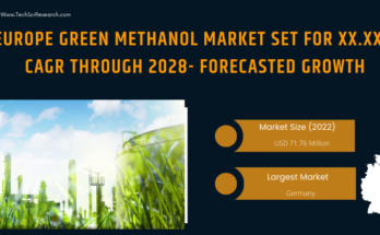 Europe Green Methanol Market Size is USD 71.76 million in 2022 and is expected to increase at a CAGR of 13.47% through 2028.