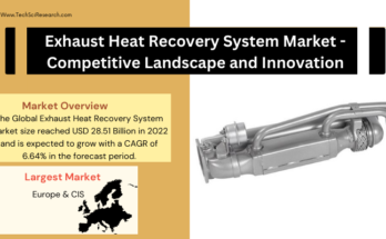 Global Exhaust Heat Recovery System Market stood at USD 28.51 Billion in 2022 & will grow with a CAGR of 6.64% in the forecast 2024-2028.