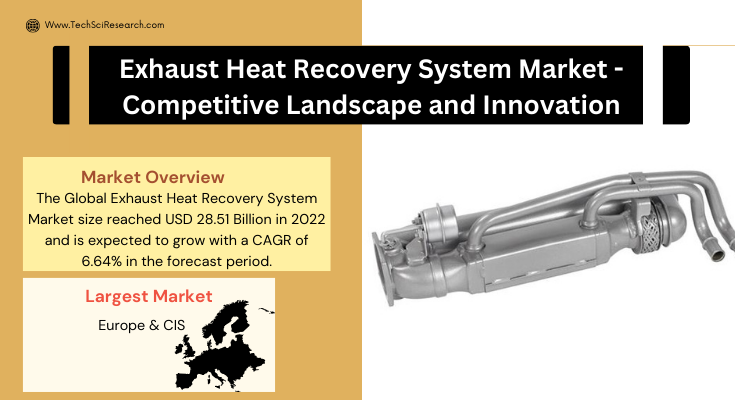 Global Exhaust Heat Recovery System Market stood at USD 28.51 Billion in 2022 & will grow with a CAGR of 6.64% in the forecast 2024-2028.