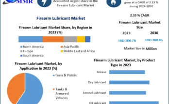 Firearm Lubricant Market