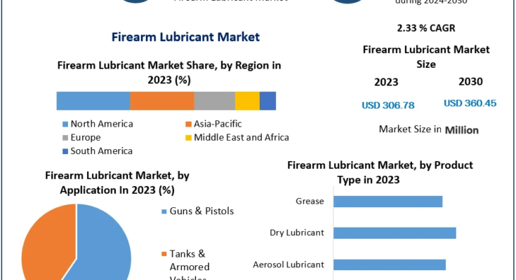 Firearm Lubricant Market