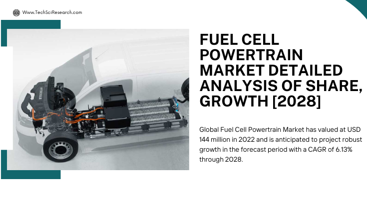 Global Fuel cell powertrain Market stood at USD 144 million in 2022 & will grow with a CAGR of 6.13% in the forecast period, 2024-2028.