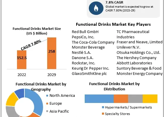 Functional Drinks Market