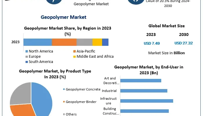 Geopolymer Market