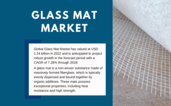 The global Glass Mat Market reached USD 1.24 billion in 2022 and is expected to experience a 7.28% CAGR from 2023 to 2028.