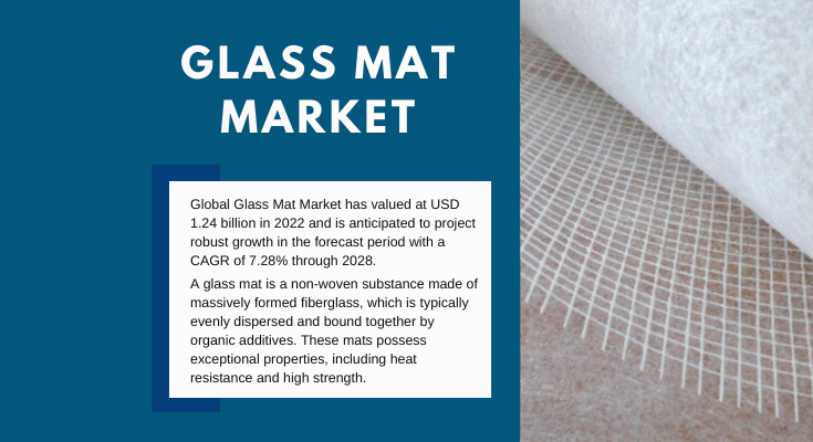 The global Glass Mat Market reached USD 1.24 billion in 2022 and is expected to experience a 7.28% CAGR from 2023 to 2028.