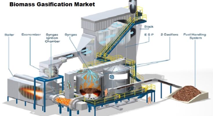 Global Biomass Gasification Market