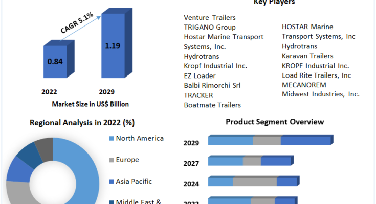 Global-Boat-Trailers-Market