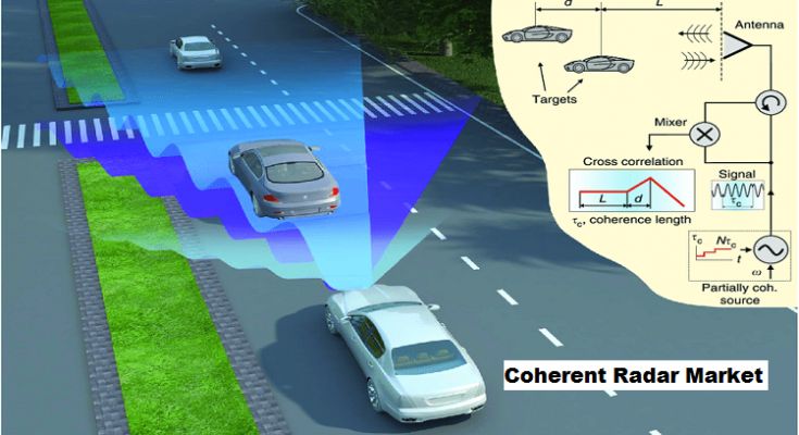 Global Coherent Radar Market