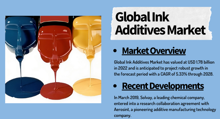 The Global Ink Additives Market reached $1.78B in 2022, set to expand at a 5.33% CAGR from 2023 to 2028. Click to get a free sample Report.