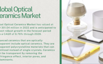 The Global Optical Ceramics Market was valued at USD 301.04 million in 2022 and is expected to grow at a CAGR of 6.76% from 2023 to 2028.