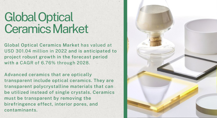 The Global Optical Ceramics Market was valued at USD 301.04 million in 2022 and is expected to grow at a CAGR of 6.76% from 2023 to 2028.