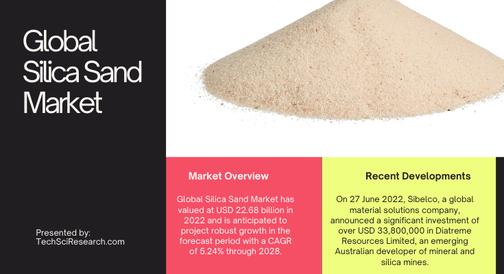 The Global Silica Sand Market reached USD 22.68 billion in 2022 and is projected to grow at a CAGR of 5.24% during 2023-2028.