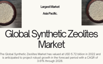 The Global Synthetic Zeolites Market reached USD 5.72 billion in 2022 and is projected to grow at a CAGR of 3.61% from 2023 to 2028.