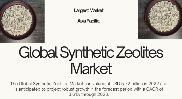 The Global Synthetic Zeolites Market reached USD 5.72 billion in 2022 and is projected to grow at a CAGR of 3.61% from 2023 to 2028.