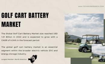 Global Golf Cart Battery Market stood at USD 1.01 Billion in 2022 and is expected to grow with a CAGR of 6.04% in the forecast 2024-2028.