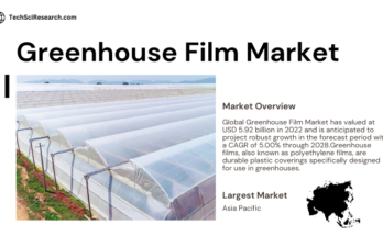 The Global Greenhouse Film Market stood at USD 5.92 billion in 2022 & is expected to grow with a CAGR of 5.00% in the forecast 2023-2028.