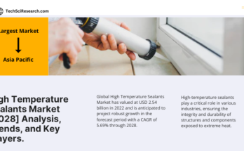 Global High Temperature Sealants Market stood at USD 2.54 billion in 2022 & will growth in the forecast with a CAGR of 5.69% by 2028.