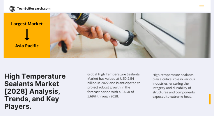 Global High Temperature Sealants Market stood at USD 2.54 billion in 2022 & will growth in the forecast with a CAGR of 5.69% by 2028.