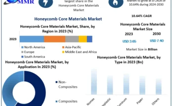 Honeycomb Core Materials Market