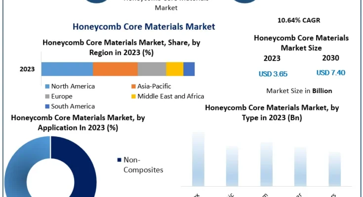 Honeycomb Core Materials Market