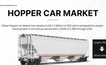 In 2022, the Global Hopper Car Market reached $2.3B and is expected to grow at 5.30% CAGR during forecast 2024-2028.