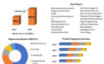 Hydrogen Detection Market