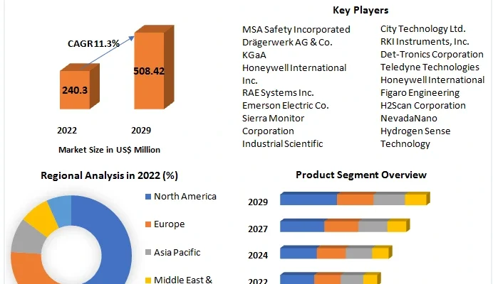 Hydrogen Detection Market