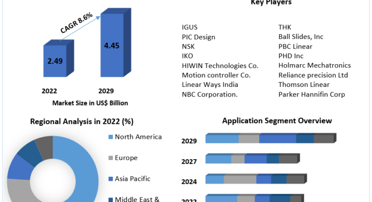 Linear Slides Market