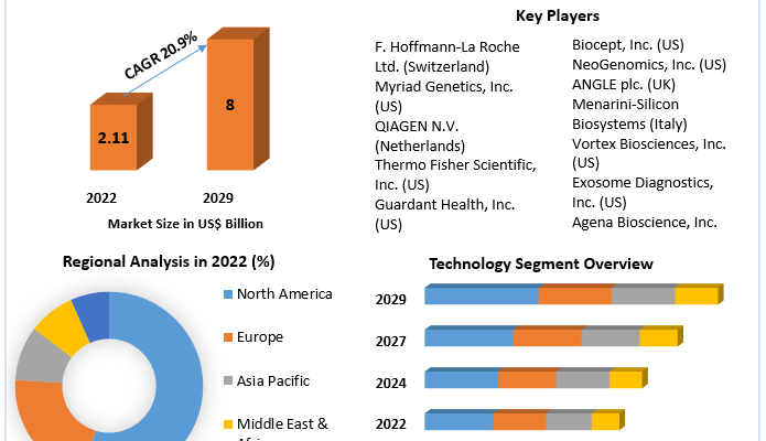 Liquid Biopsy Market