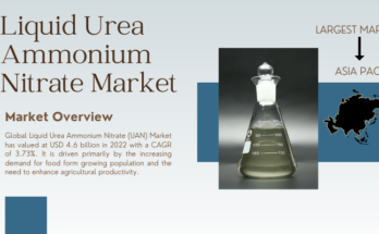 The global Liquid Urea Ammonium Nitrate Market has been valued at USD 4.6 billion in 2022 and will grow with a CAGR of 3.73% by 2028.