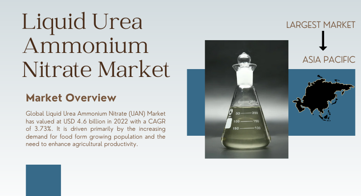 The global Liquid Urea Ammonium Nitrate Market has been valued at USD 4.6 billion in 2022 and will grow with a CAGR of 3.73% by 2028.