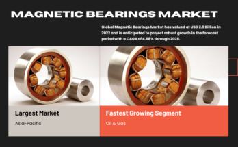 In 2022, the Global Magnetic Bearings Market was valued at USD 2.9 Billion, with an expected CAGR of 4.68% during 2024-2028.