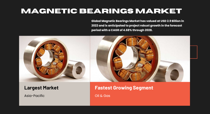 In 2022, the Global Magnetic Bearings Market was valued at USD 2.9 Billion, with an expected CAGR of 4.68% during 2024-2028.