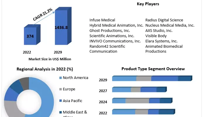 Medical Animation Market