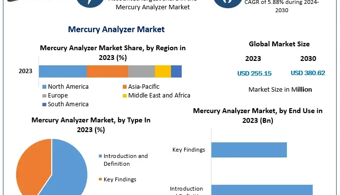 Mercury Analyzer Market