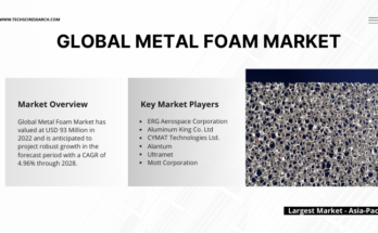 In 2022, the Global Metal Foam Market reached $93M, expected to grow at 4.96% CAGR during forecast period of 2024-2028.