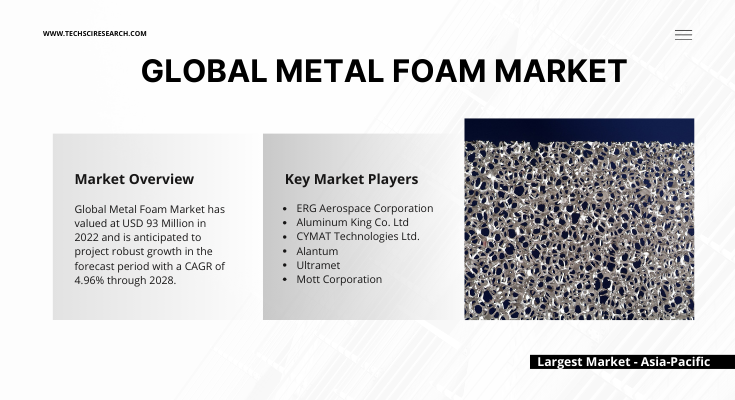 In 2022, the Global Metal Foam Market reached $93M, expected to grow at 4.96% CAGR during forecast period of 2024-2028.