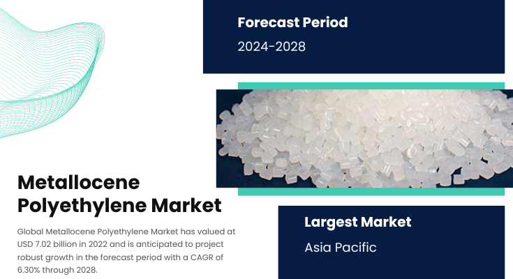 Metallocene Polyethylene Market: Anticipated Growth with 6.30% CAGR from 2023-2028; USD 7.02 Billion in 2022. Get a Free Sample Report.