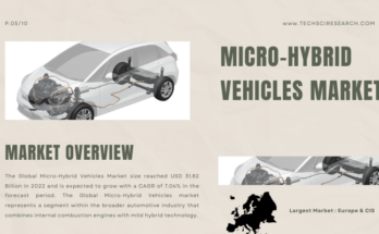 Global Micro-Hybrid Vehicles Market stood at USD 31.82 Billion in 2022 and is expected to grow with a CAGR of 7.04% in 2024-2028.