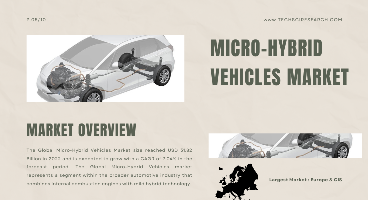 Global Micro-Hybrid Vehicles Market stood at USD 31.82 Billion in 2022 and is expected to grow with a CAGR of 7.04% in 2024-2028.