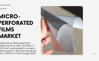 Global Micro-Perforated Films Market stood at USD 1.62 billion in 2022 and expected to grow with a CAGR of 4.15% in the forecast 2023-2028.