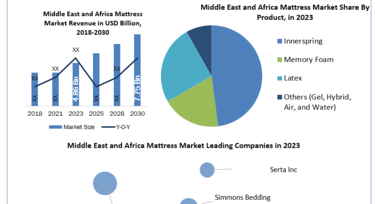 Middle-East-and-Africa-Mattress-Market-industry