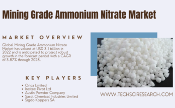 Global Mining Grade Ammonium Nitrate Market stood at USD 3.1 billion in 2022 & will grow in the forecast with a CAGR of 3.87% by 2028.