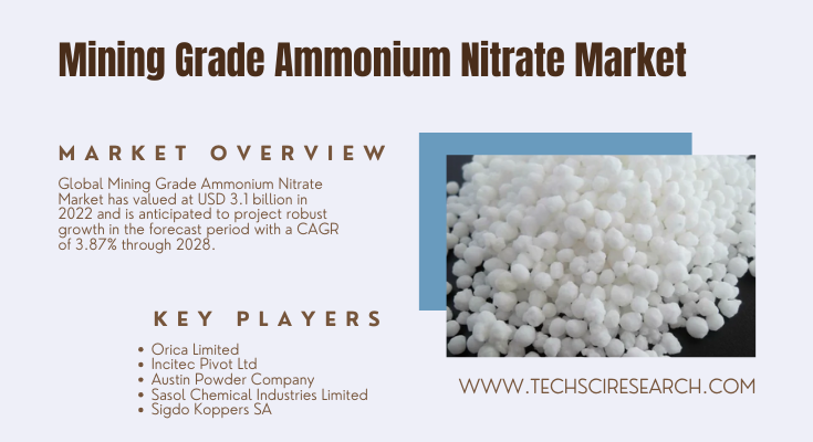 Global Mining Grade Ammonium Nitrate Market stood at USD 3.1 billion in 2022 & will grow in the forecast with a CAGR of 3.87% by 2028.