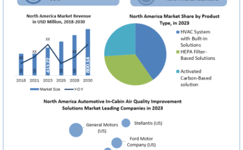 North-America-Automotive-In-Cabin-Air-Quality-Improvement-Solutions-Industry