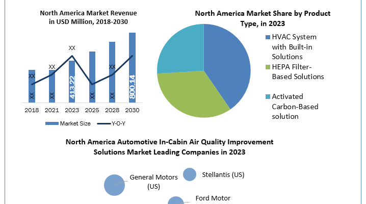 North-America-Automotive-In-Cabin-Air-Quality-Improvement-Solutions-Industry