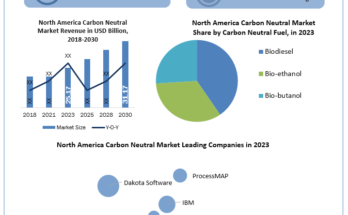 North-America-Carbon-Neutral-Industry